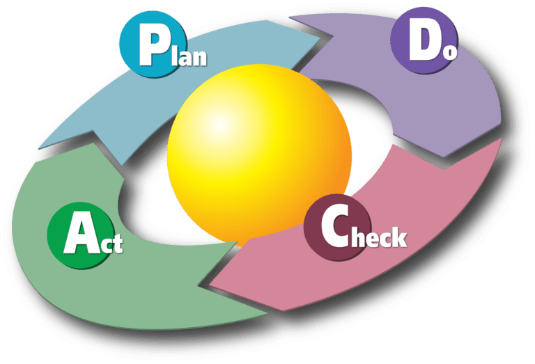 pdca deming